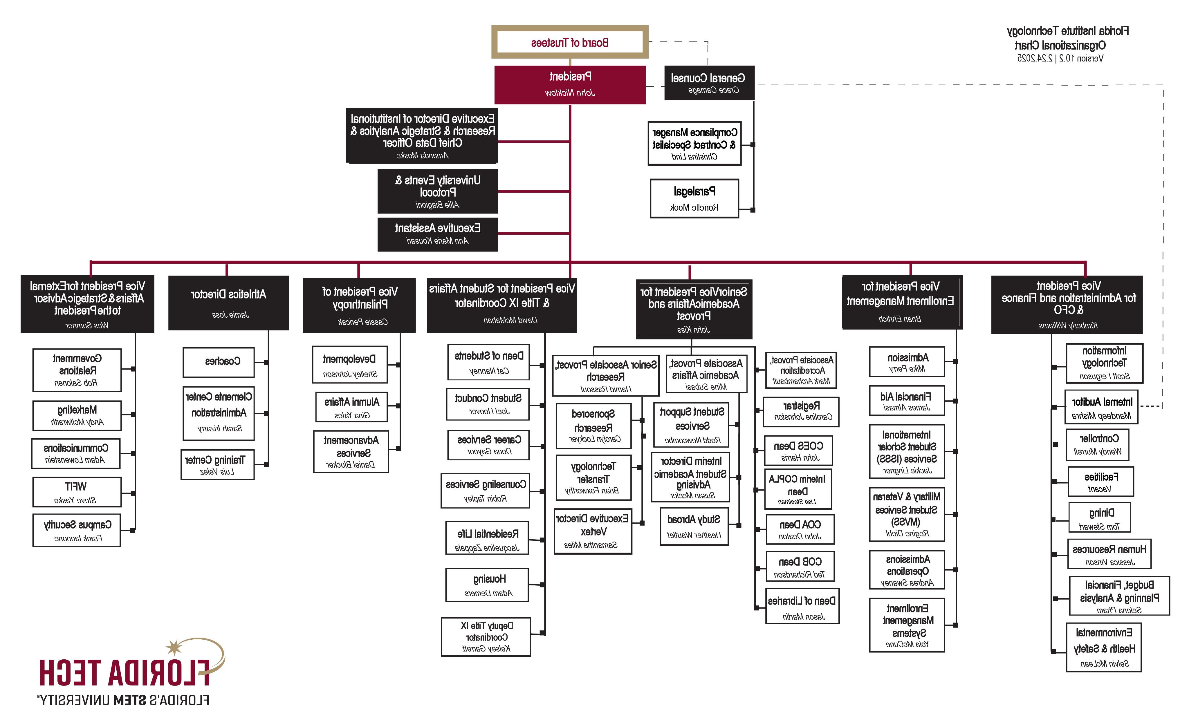 Florida Tech Organizational Chart (see below for text version)